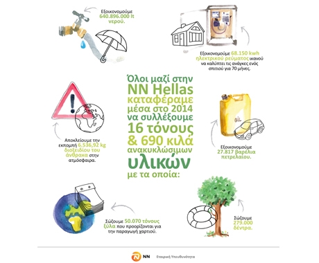 H NΝ Hellas γιορτάζει την Παγκόσμια Ημέρα Περιβάλλοντος με εντυπωσιακά «πράσινα» αποτελέσματα